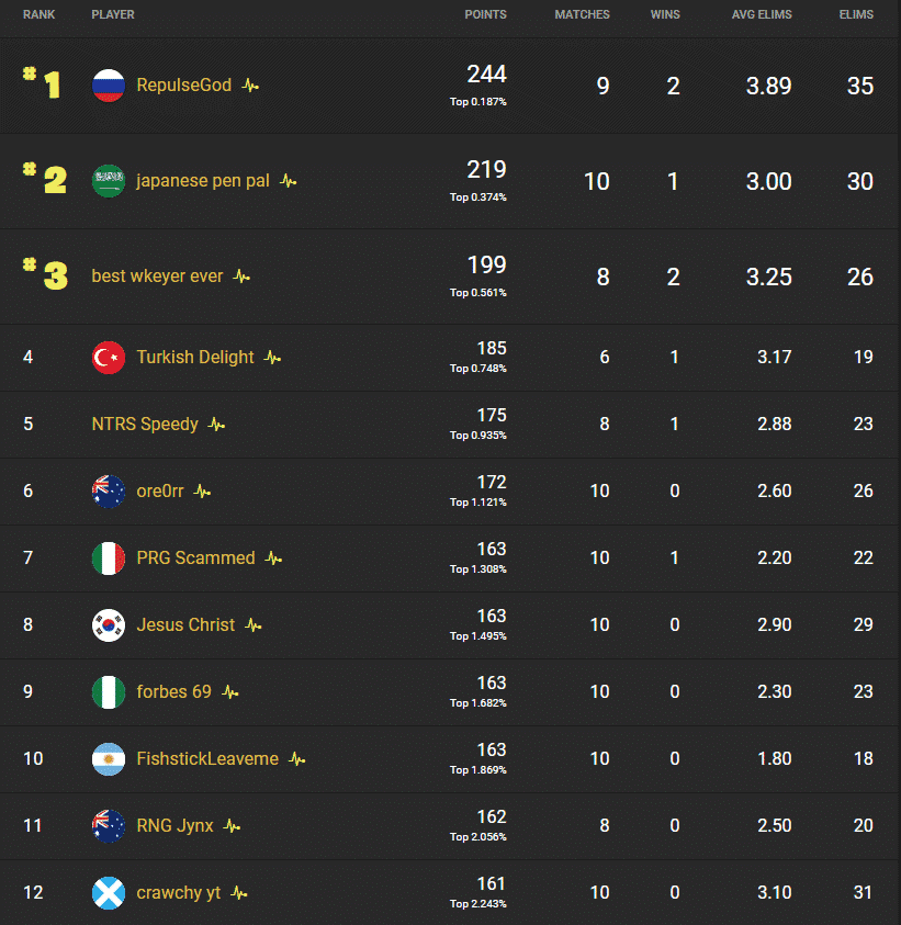 The leader board for Oceania