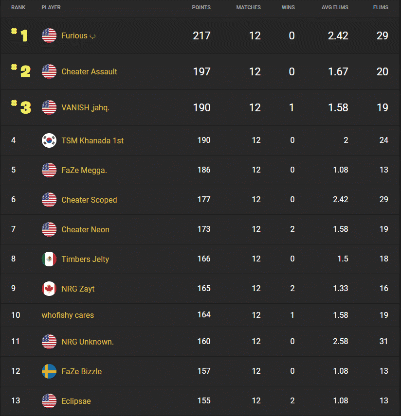 Rankings for NA East showing Furious at number one