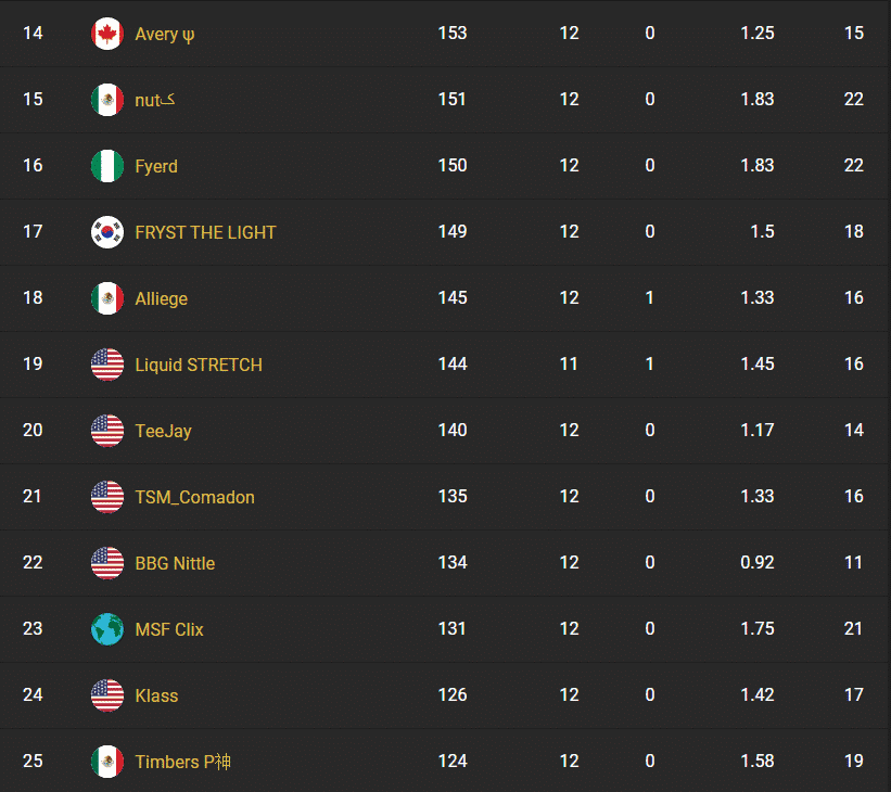 Rankings for NA East showing Timbers at number 25