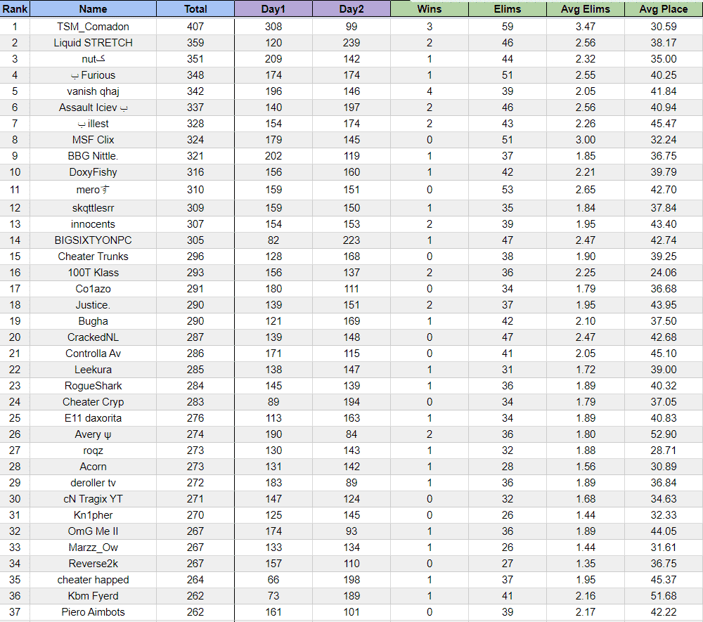 A spreadsheet showing the final rankings for the NA East region with TSM_Comanden in top place