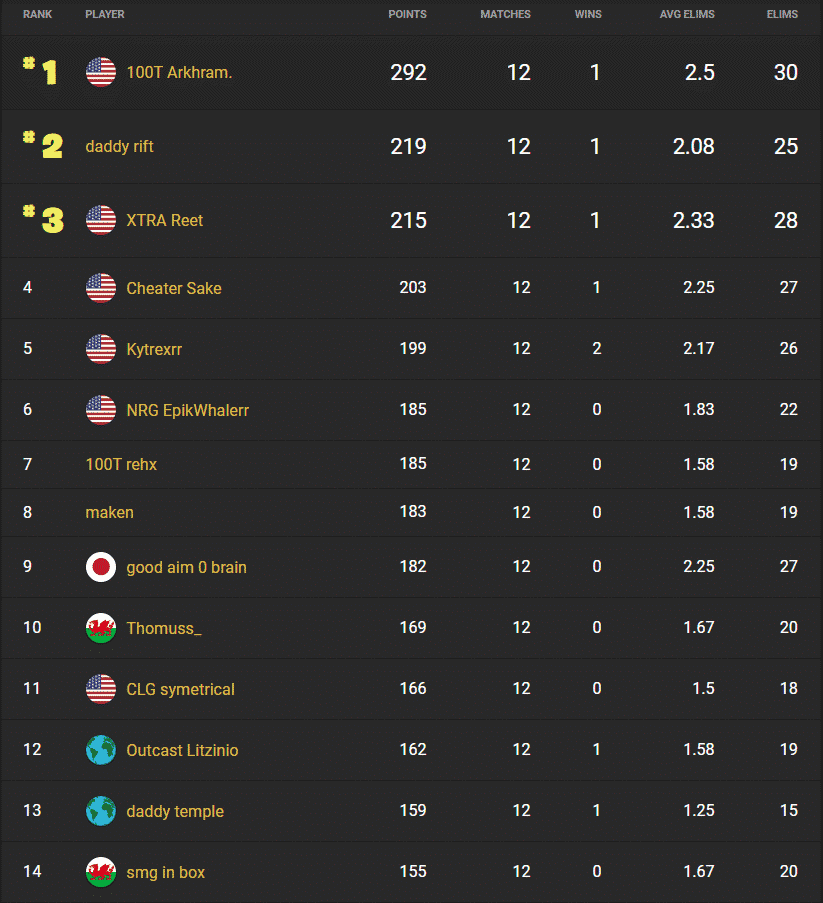Rankings for NA West showing 100T Arkham in first place