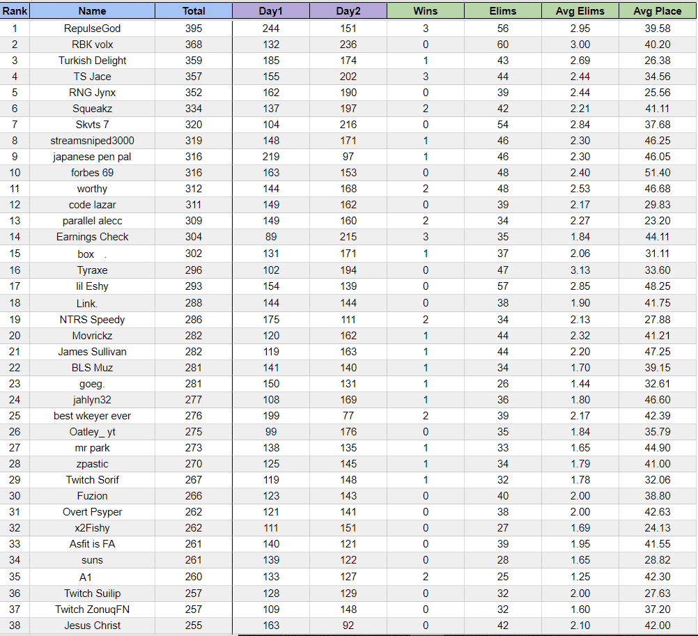 A spread sheet showing the rankings for the Oceania region with RepulseGod in the top spot