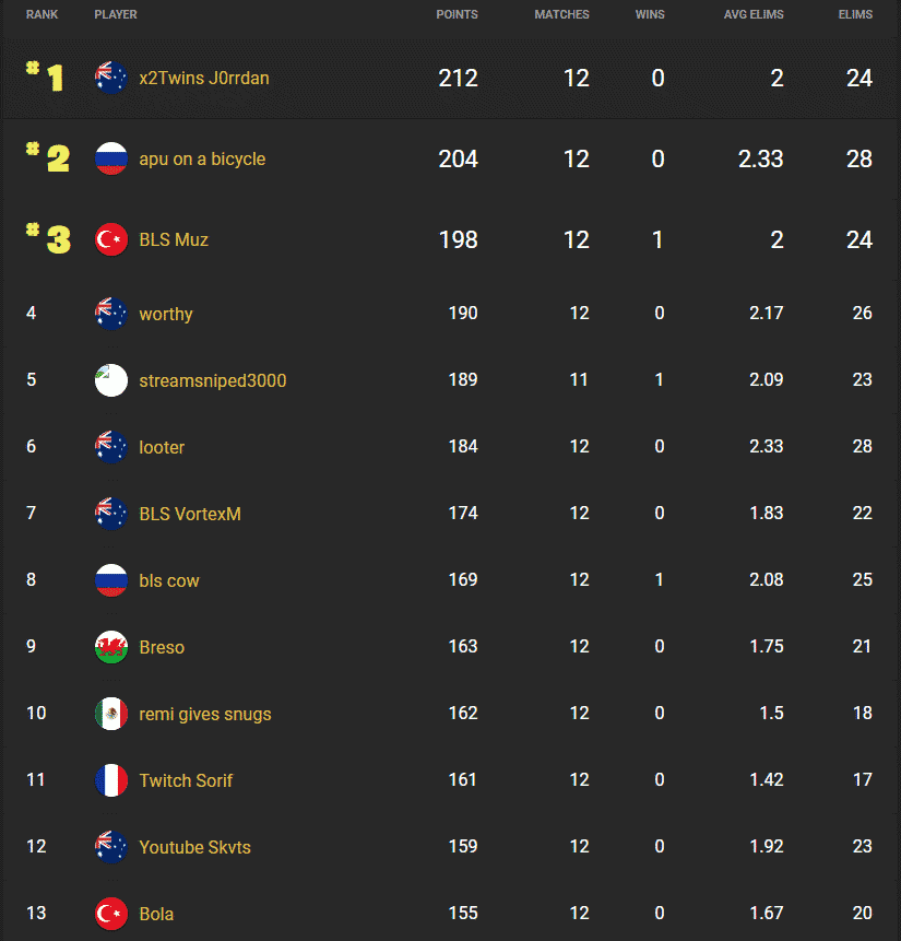  Rankings for Oceania showing X2Twins Jordan in the top spot