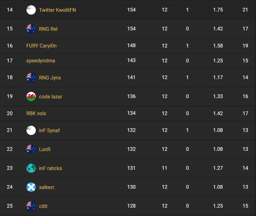 Rankings for Oceania showing colt at number 25