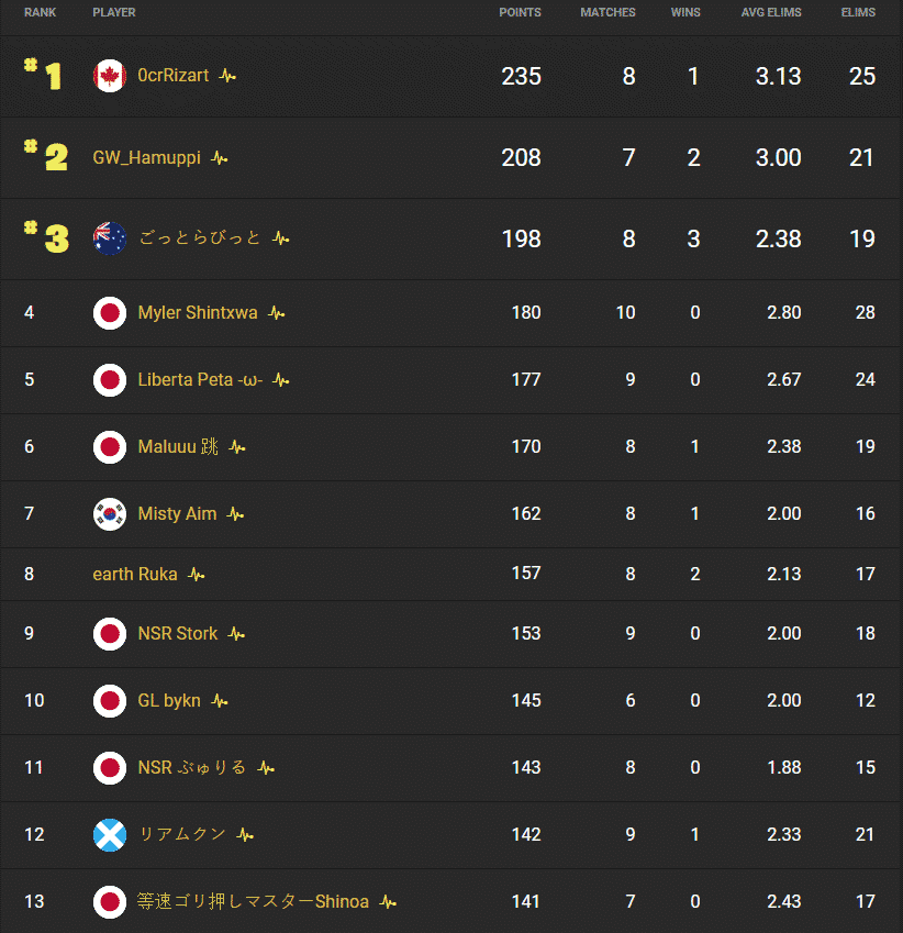 Final rankings for Asia showing Rizart in first place