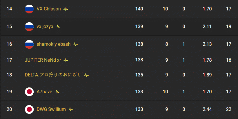 Final rankings for Asia showing DWG Swillium at number 20