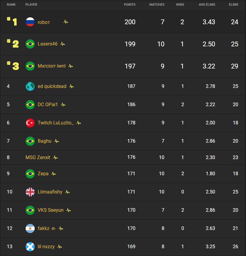 Final rankings for Brazil showing Robot in the top spot