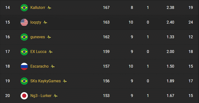 Final rankings for Brazil showing Ng3 Lurker at 20th place