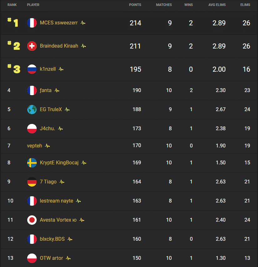 Final rankings for Europe showing MCES xsweezerr in the top spot