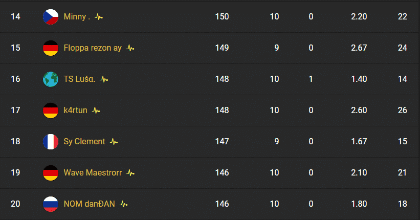 Final rankings for Europe showing NOM Dandan in 20th place