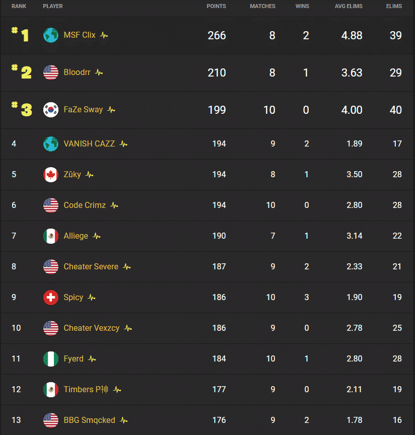 Final rankings for NA East showing MSF Clix in the top spot