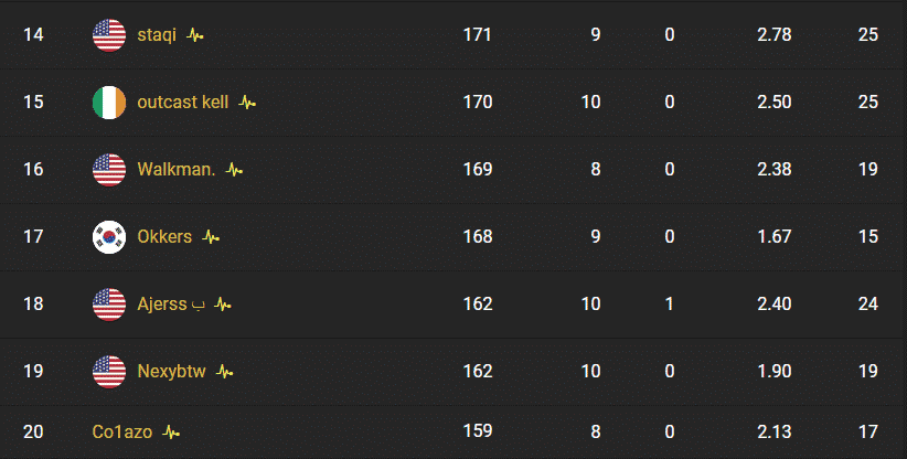 Final rankings for NA East showing Co1azo at number 20