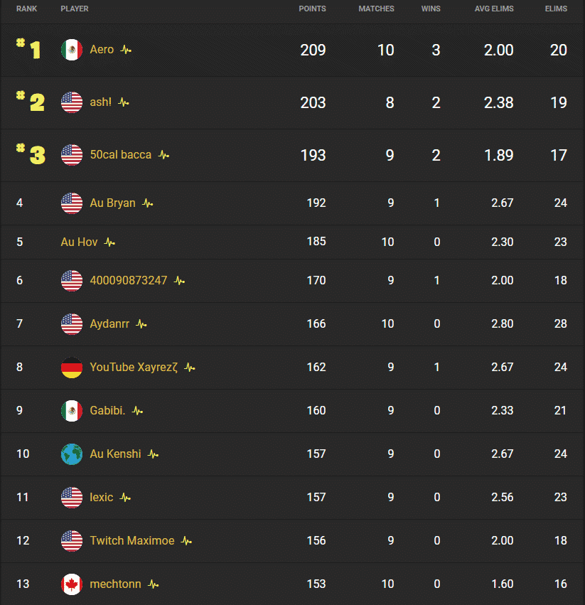 Final rankings for NA West showing Aero in first place