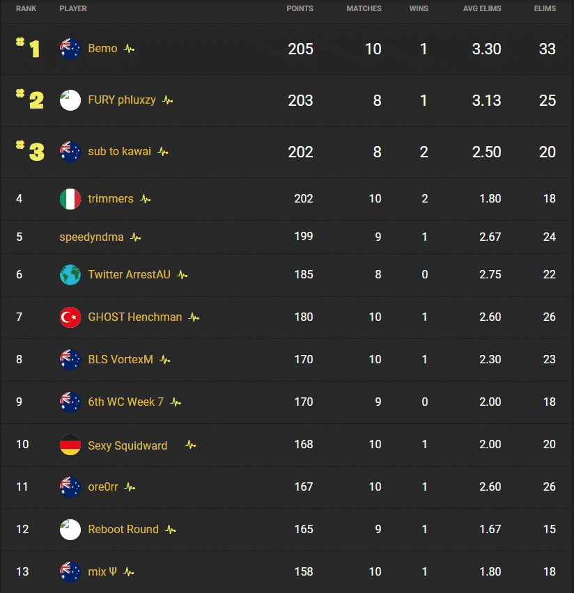 Final rankings for Oceania showing Bemo at number 1