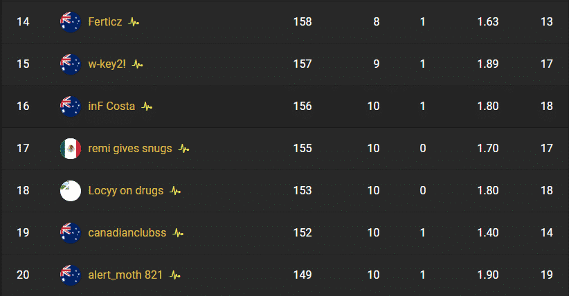 Final rankings for Oceania showing alert_moth 821 at number 20