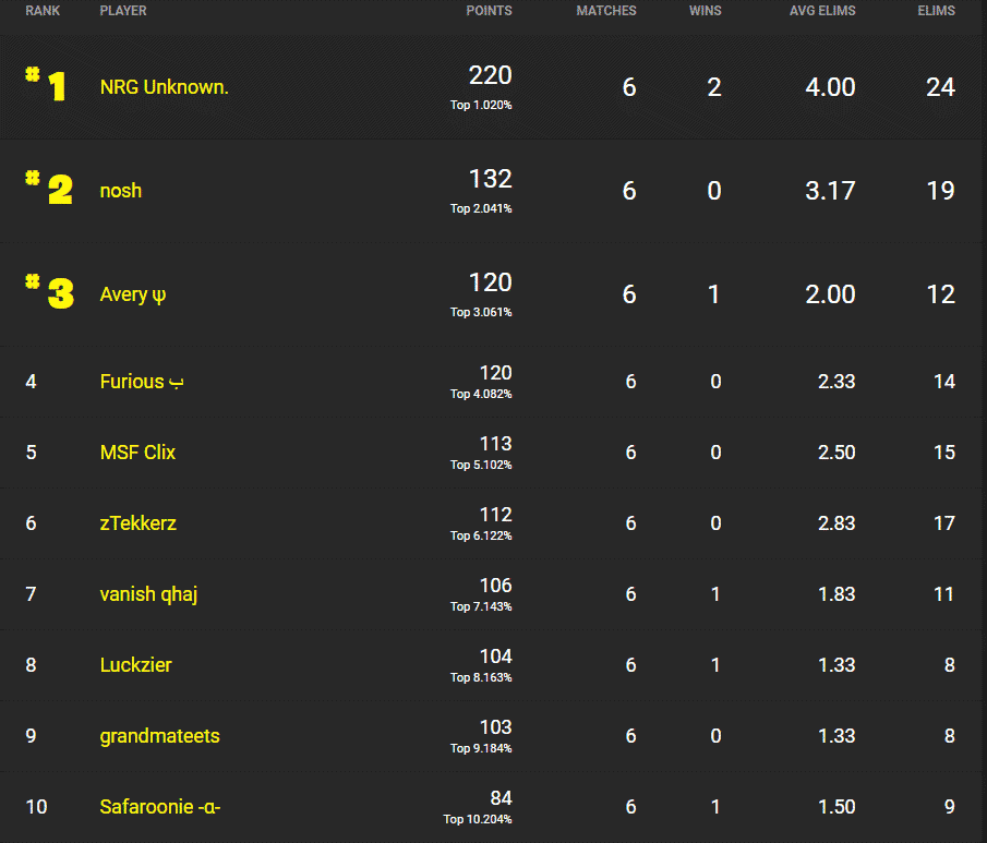 Fortnite Champion Series leaderboard