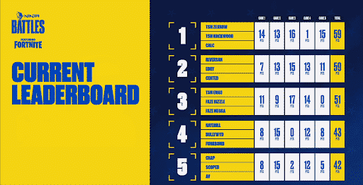Ninja battles week one leaderboards places one through five