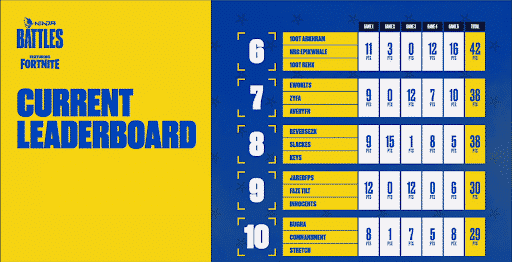 Ninja battles fortnite leaderboards places 6 through 10