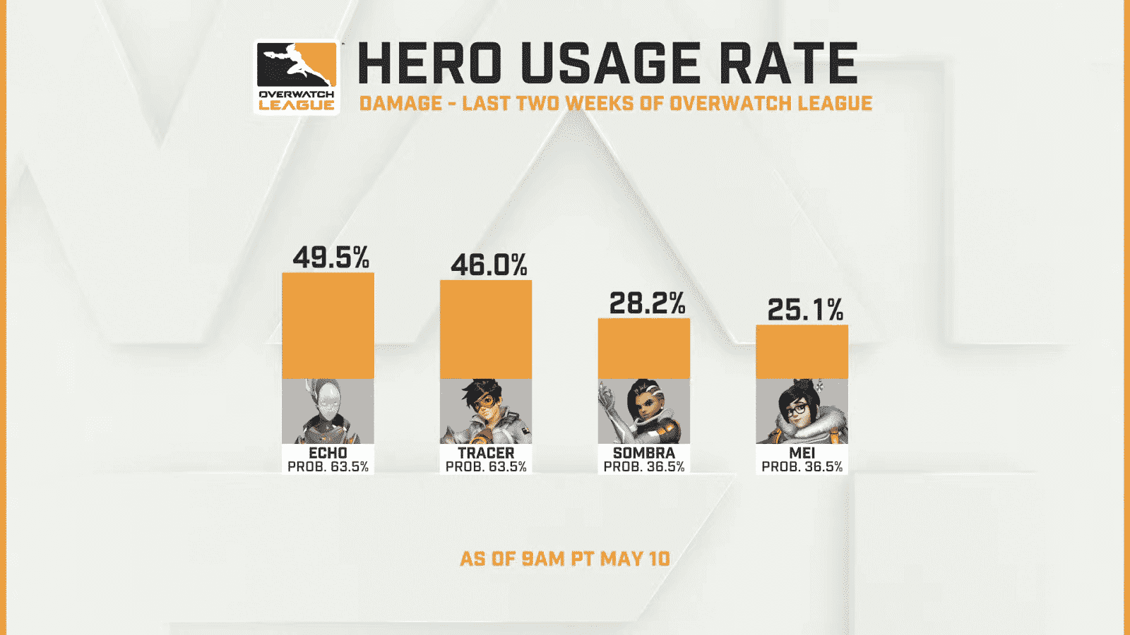 A graph showing the Hero Usage rating for damage dealers with Echo at 49.5% and Tracer at 46%