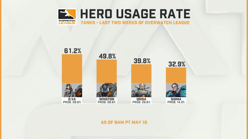 A graph showing the Hero Usage rating for tanks with D.Va at 61.2%