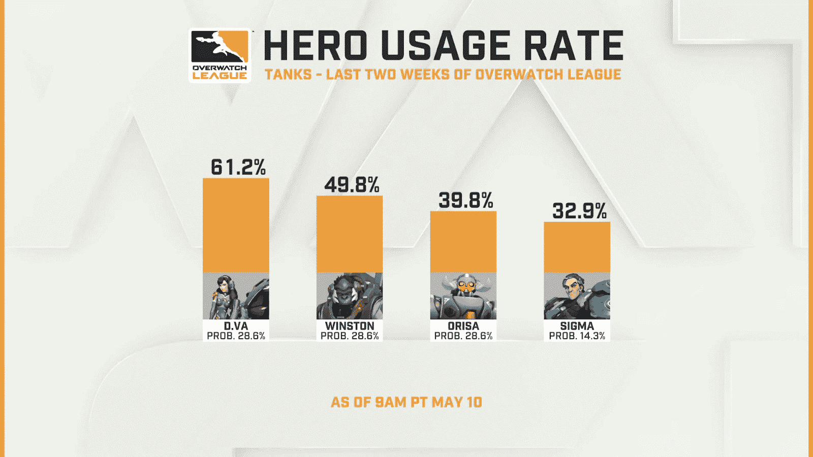 A graph showing the Hero Usage rating for tanks with D.Va at 61.2%