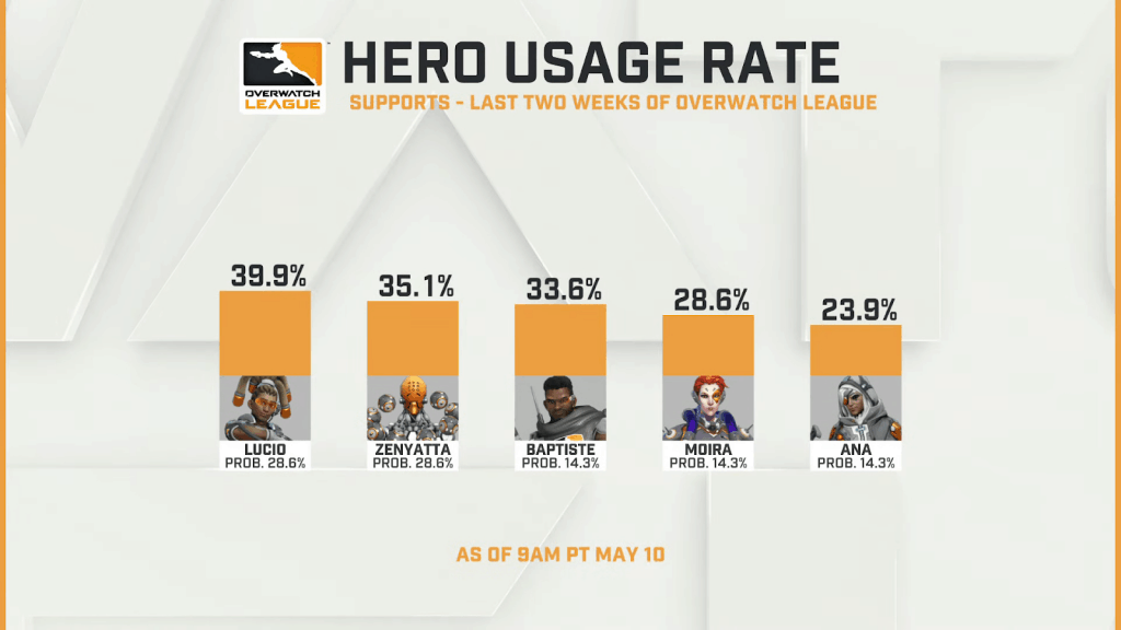 A graph showing the Hero Usage rating for healers, showing Lucio with 39.9%