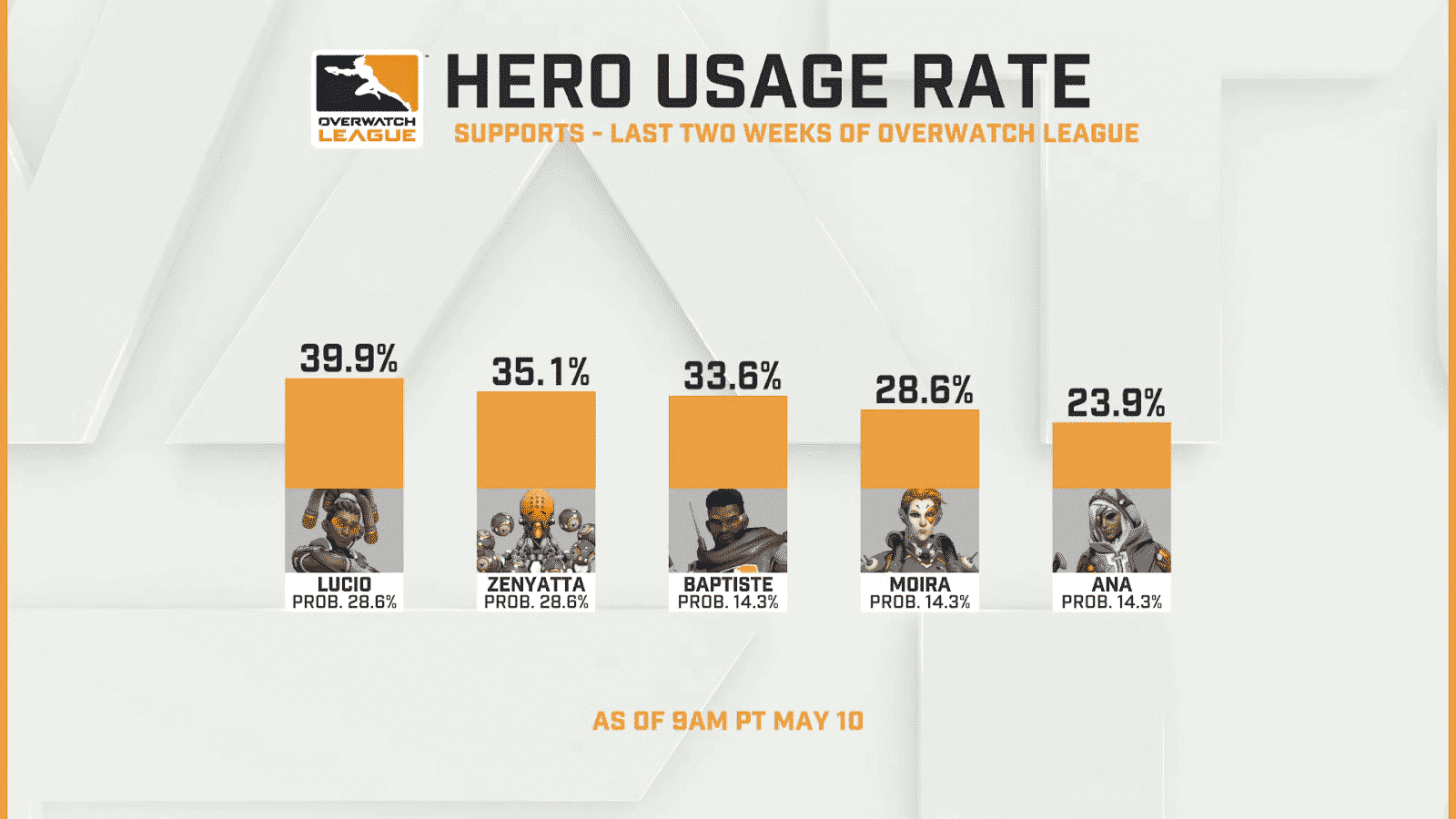 A graph showing the Hero Usage rating for healers, showing Lucio with 39.9%