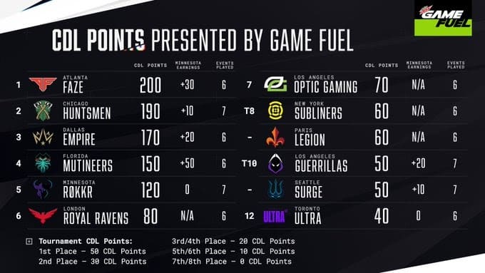 Call of Duty League standings chart for Week 10 of 2020