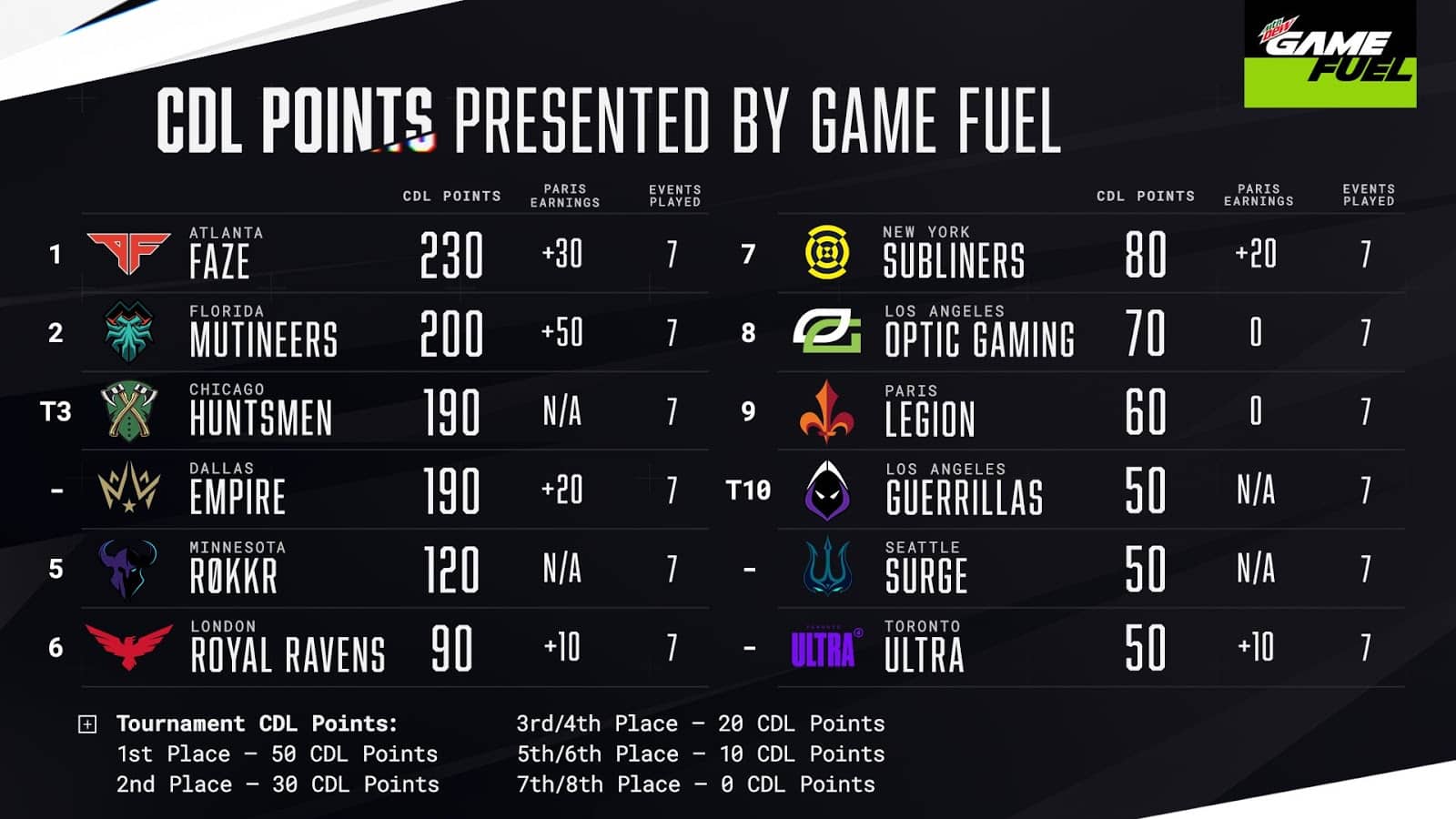 The final rankings after the Paris Legion Homestand, showing Atlanta Faze in first place and the LA Guerillas in 10th position