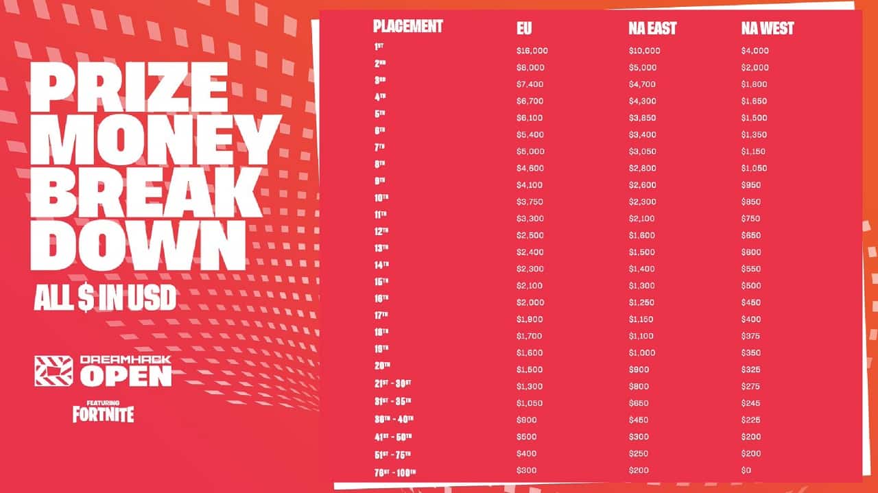 The Prize Money Breakdown for the DreamHack Open featuring Fortnite