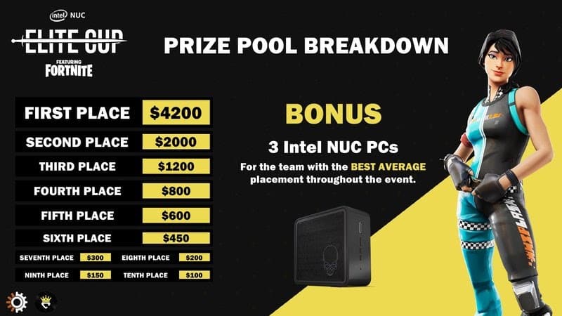 The Intel Elite Cup Fortnite prize pool breakdown with the money amounts for first through tenth place and a PC and female Fortnite character to the side