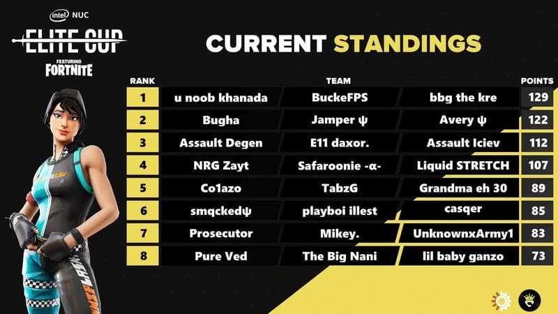 THe Intel Elite Cup Fortnite standings with lines of competitors' names and their points with a feature female character on the side