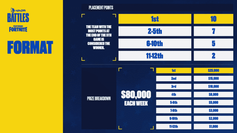 Fortnite Ninja Battles format and prize breakdown for week 2