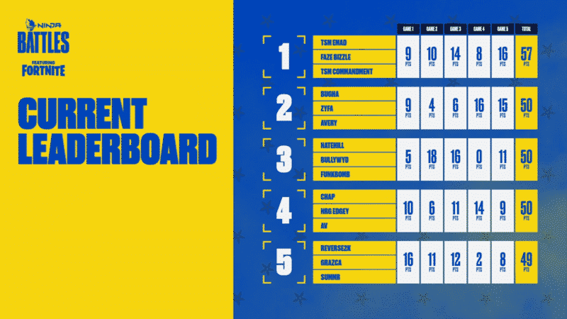Top 5 trios on the Ninja Battles week 2 leaderboards