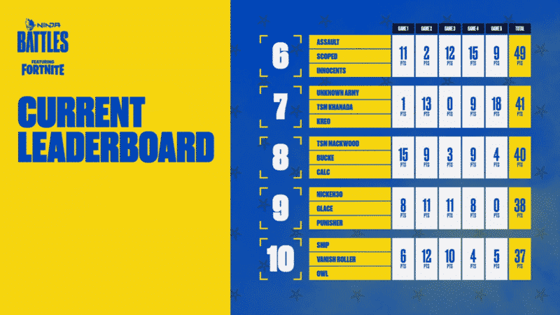 Top 6-10 trios on the Ninja Battles week 2 leaderboards