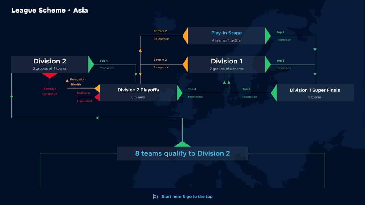 A graphic break down of the Asia region showing how teams will progress from Division 1 to Division 3