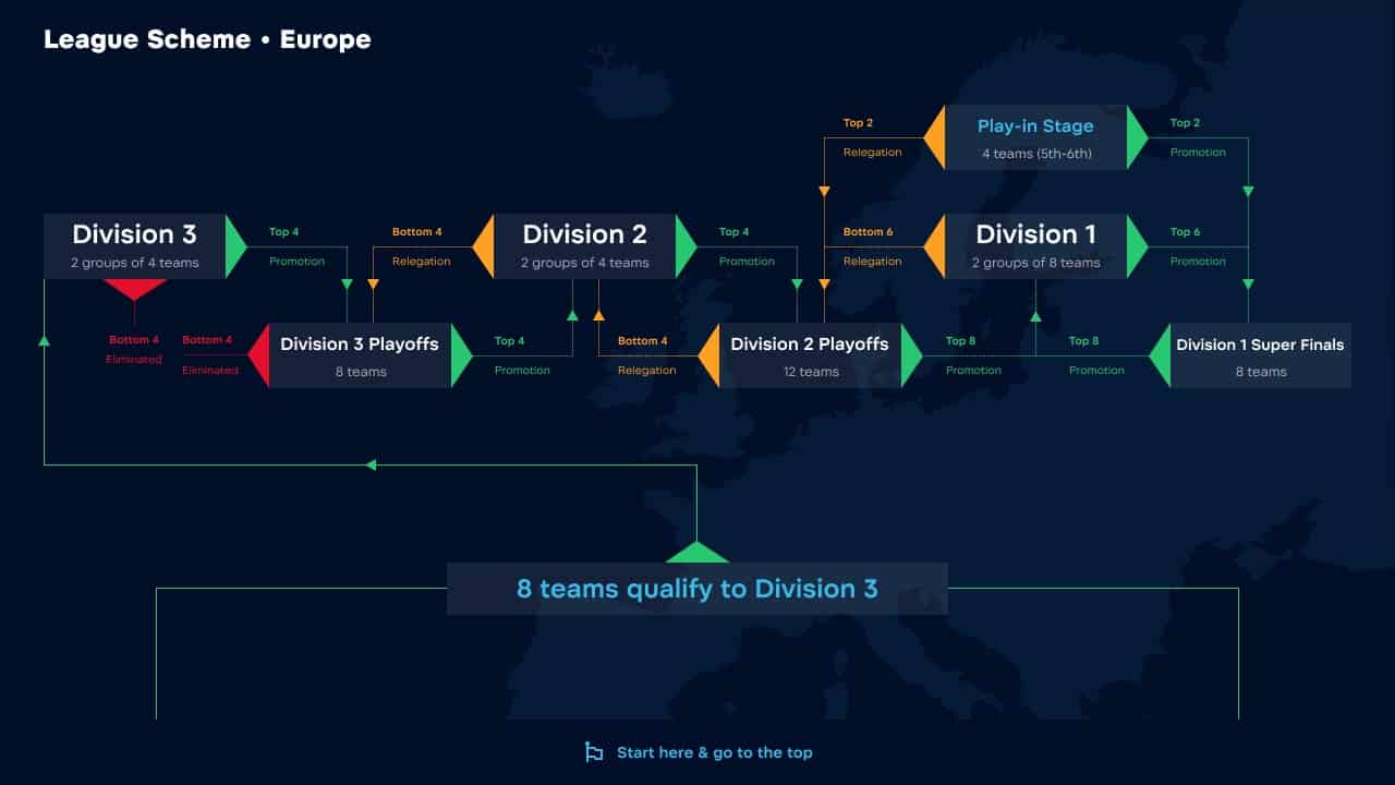 A graphic break down of the EU region showing how teams will progress from Division 1 to Division 3