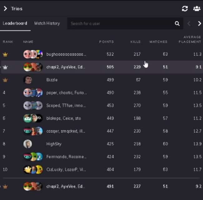 The leaderboard for Fortnite Trios showing Tfue's squad in fifth place