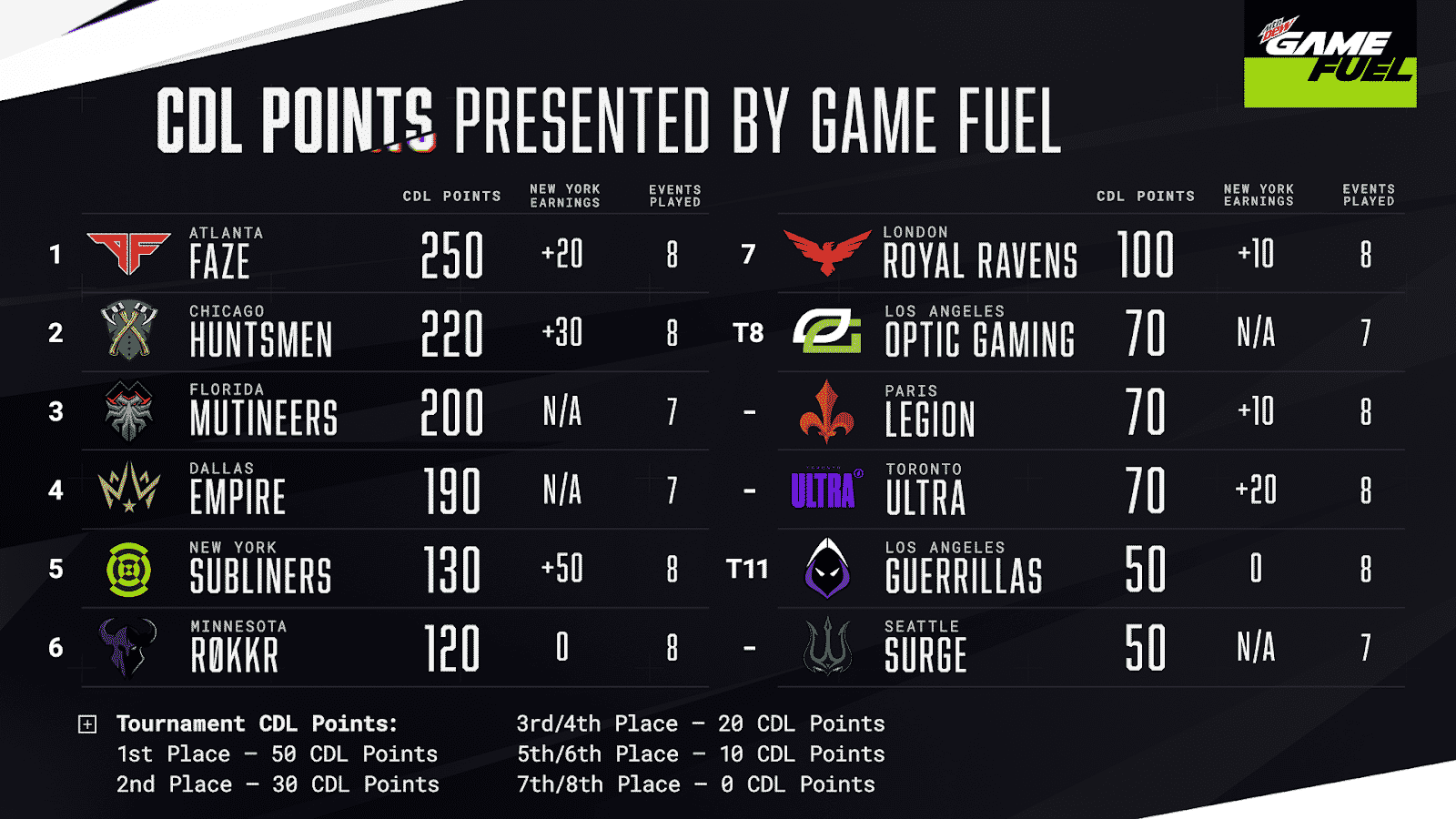 he final rankings after the Paris Legion Homestand, showing Atlanta Faze in first place and the Seattle Surge in last place