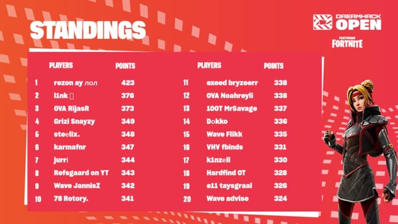 The European DreamHack Online Open featuring Fortnite semi-final standings on an orange/red background with a female Fortnite character