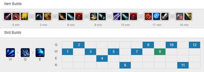 A sample build and skill order for ADC Ashe