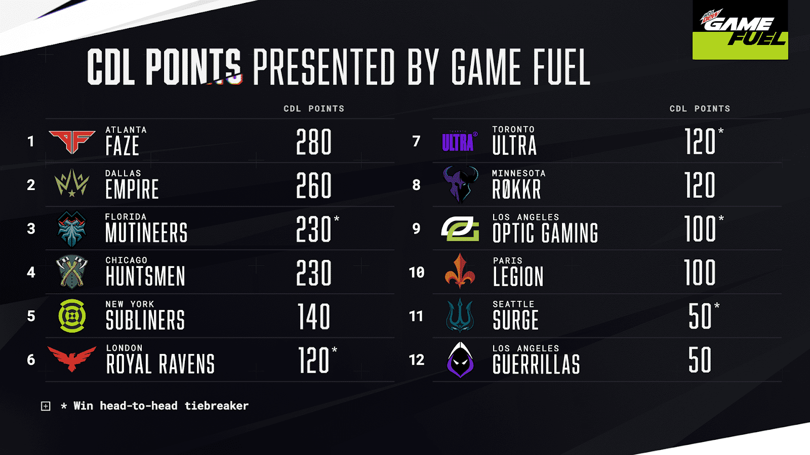 The final standings for this week in the CDL league, showing Atlanta Faze in first position