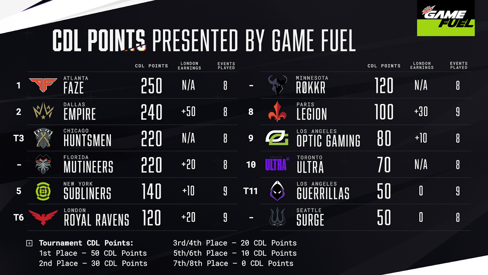 The rankings for Week 12 of the CDL showing Atlanta Faze in 1st place and Toronto Ultra in 10th place