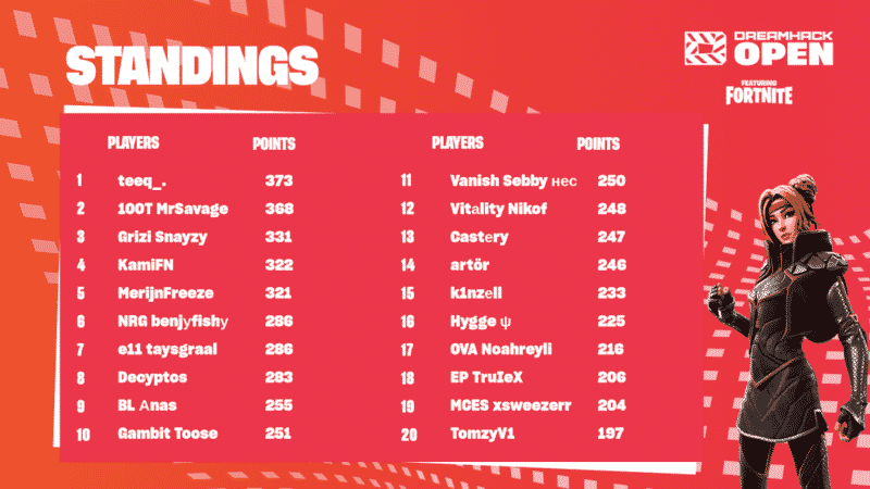 The top 20 players in the EU region, featuring teeq at number 1