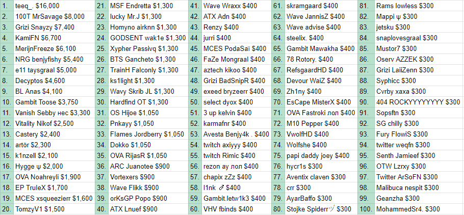 A spreadsheet showing the complete final standings for the EU region