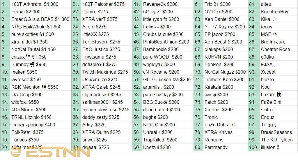 A spreadsheet showing the complete final rankings at the end of the Grand Final
