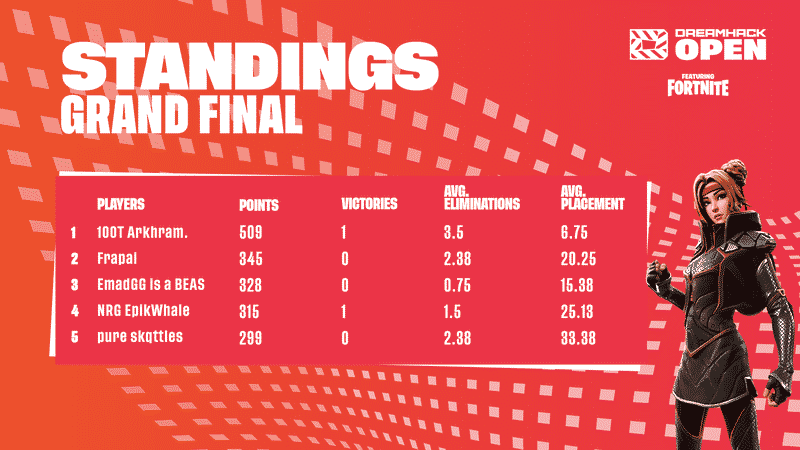 The final standings after the Grand Final match, showing 100T Arkhram in first place
