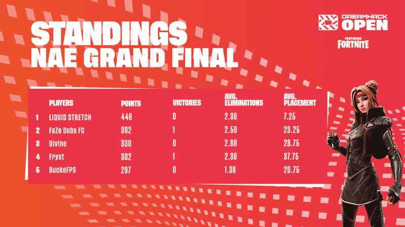 The final standings for the NA East Grand Final, showing Liquid STRETCH in first place