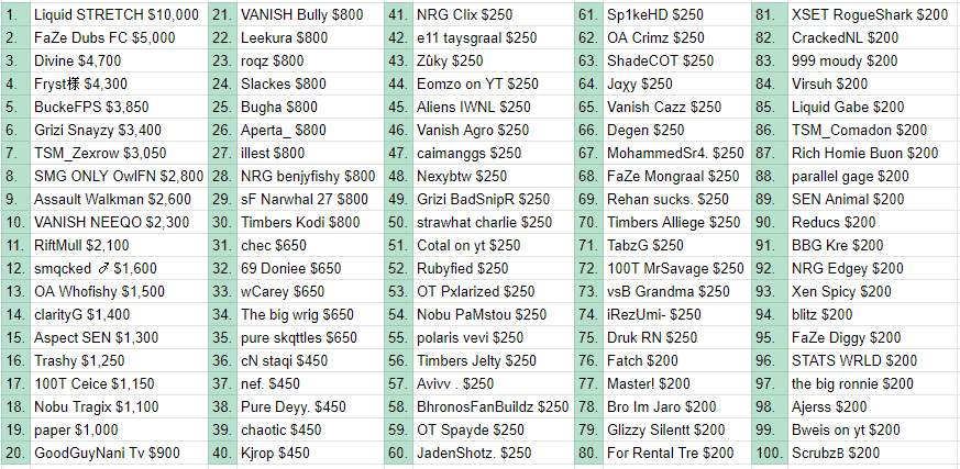 A spreadsheet showing the complete results for the NA East Grand Finals