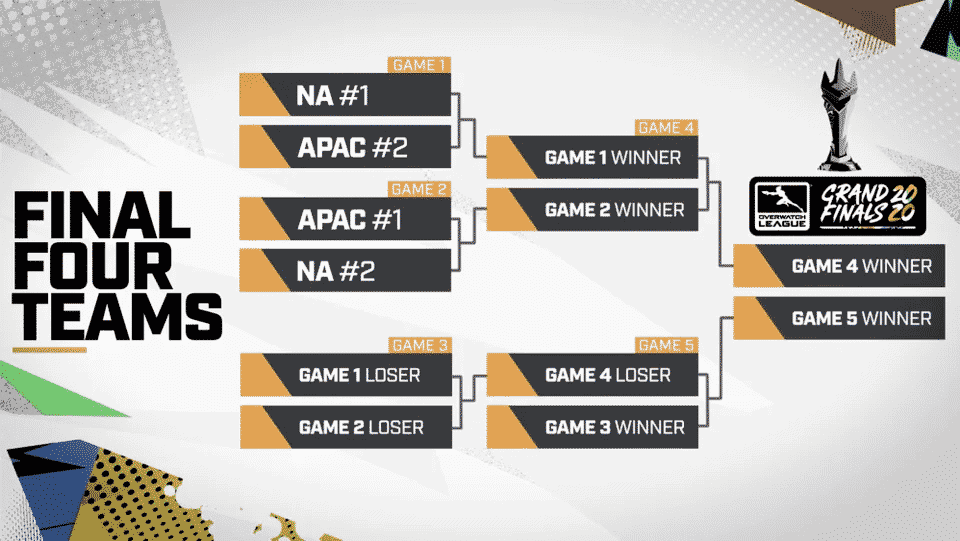A graphic showing the brackets and how each winning team will progress through the playoffs to the grand finals